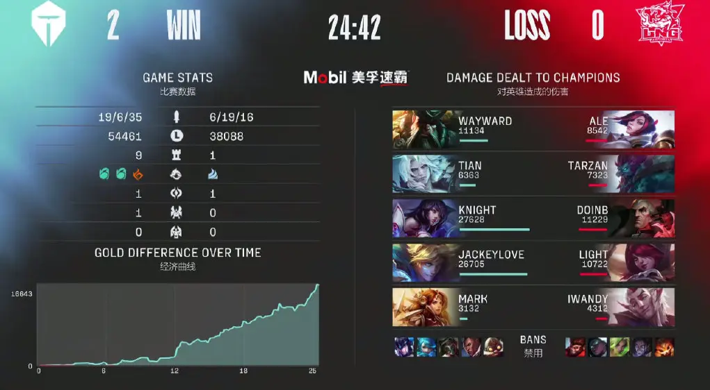 包含JackeyLove重要时刻败北，DWG带队取胜！比赛高潮迭起的词条-爱游戏移动平台